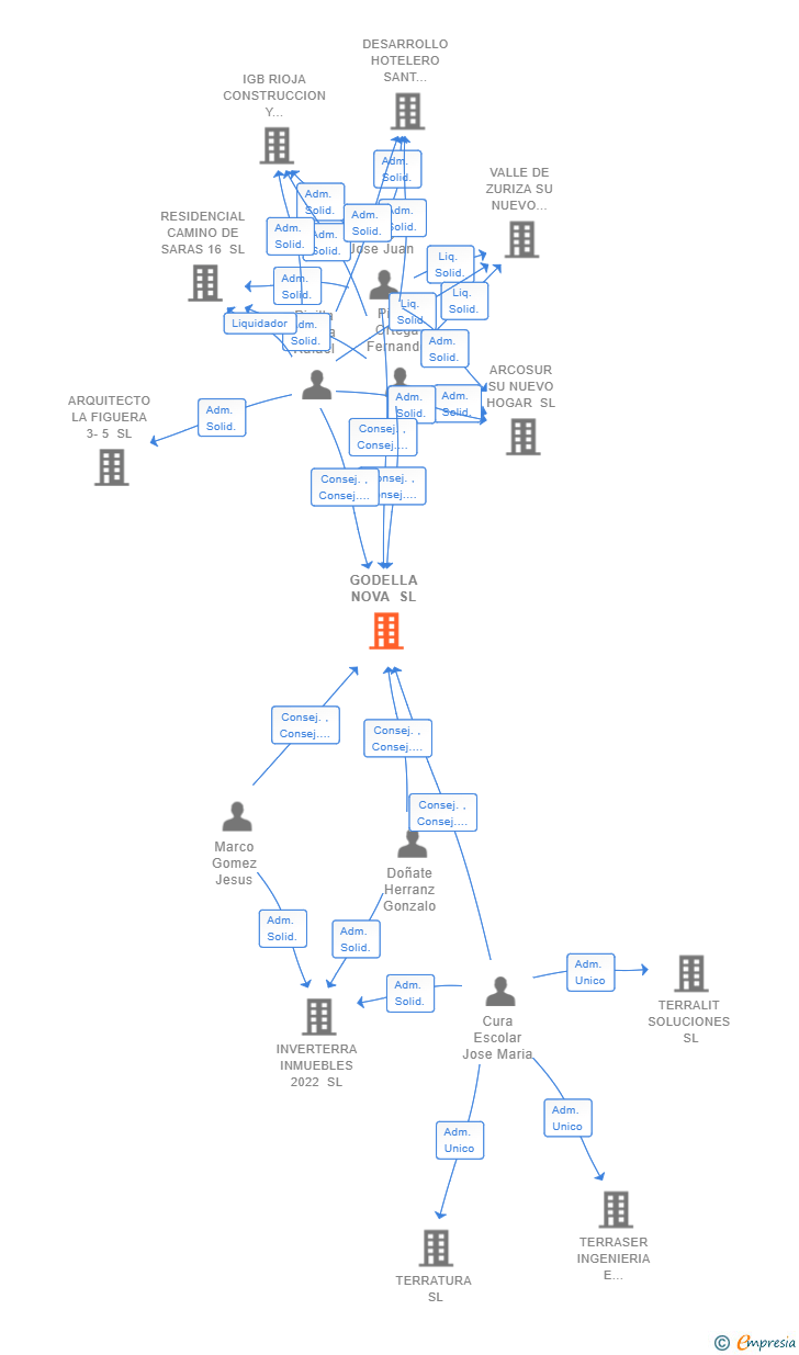 Vinculaciones societarias de GODELLA NOVA SL