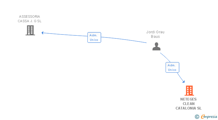 Vinculaciones societarias de NETEGES CLEAN CATALONIA SL