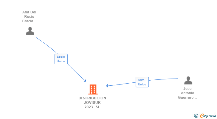 Vinculaciones societarias de DISTRIBUCION JOVISUR 2023 SL