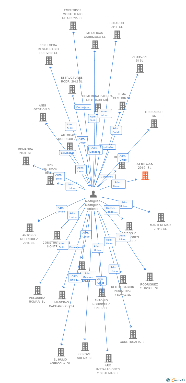 Vinculaciones societarias de ALMEGAS 2019 SL