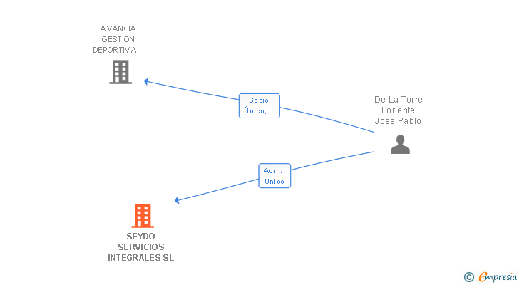 Vinculaciones societarias de SEYDO SERVICIOS INTEGRALES SL