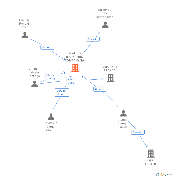 Vinculaciones societarias de SEAFRIO MARKETING COMPANY SA