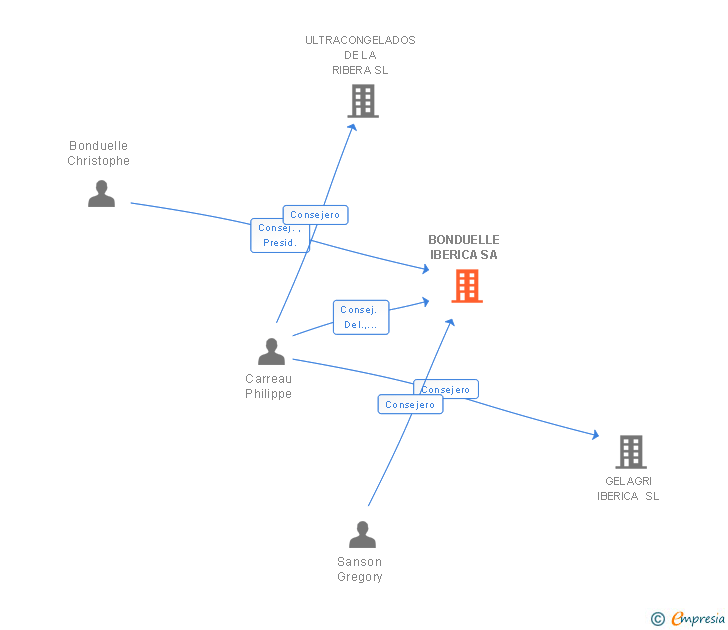 Vinculaciones societarias de BONDUELLE IBERICA SA