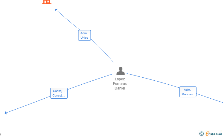Vinculaciones societarias de LOBOCA GLOBAL SL