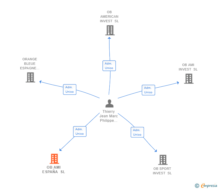 Vinculaciones societarias de OB AMI ESPAÑA SL