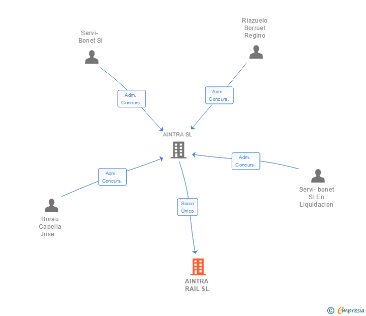 Vinculaciones societarias de AINTRA RAIL SL