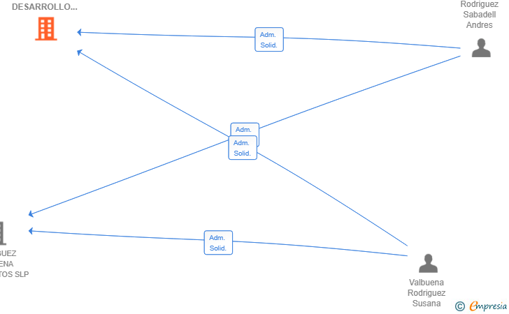 Vinculaciones societarias de ECOPLAN GESTION Y DESARROLLO SL