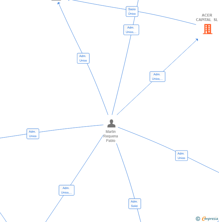 Vinculaciones societarias de ACER CAPITAL SL