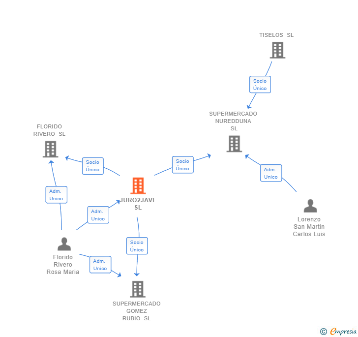 Vinculaciones societarias de JURO2JAVI SL
