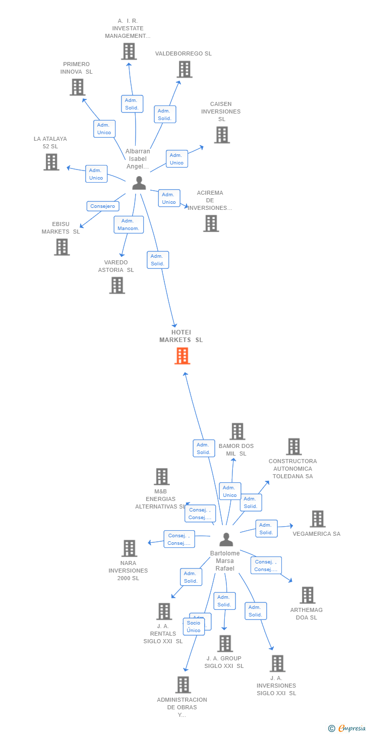 Vinculaciones societarias de HOTEI MARKETS SL