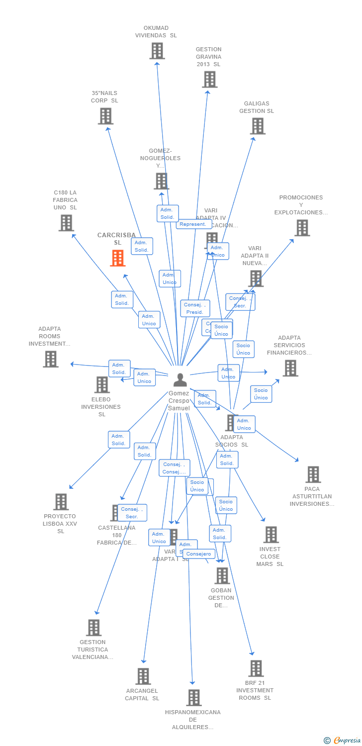 Vinculaciones societarias de CARCRISBA SL