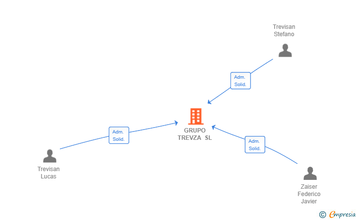 Vinculaciones societarias de GRUPO TREVZA SL