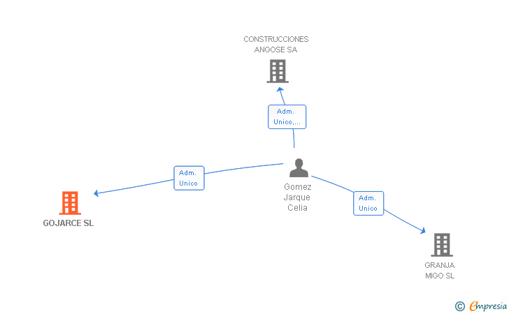 Vinculaciones societarias de GOJARCE SL