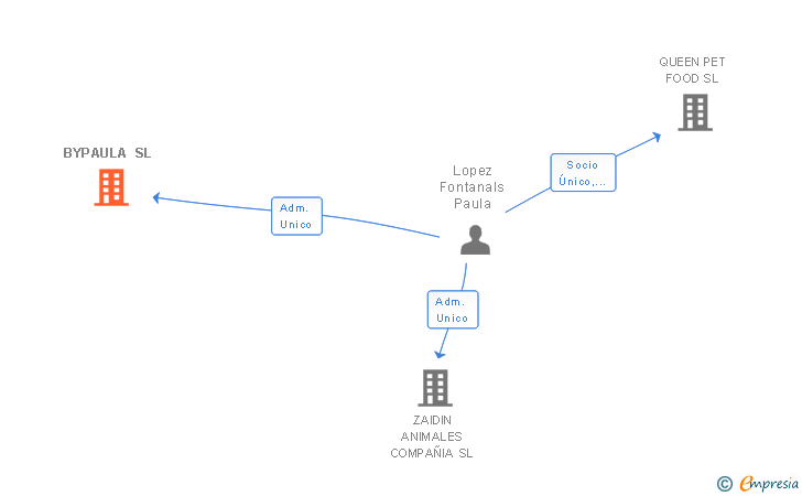 Vinculaciones societarias de BYPAULA SL