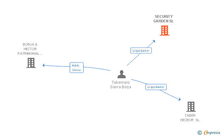 Vinculaciones societarias de SECURITY GARDEN SL
