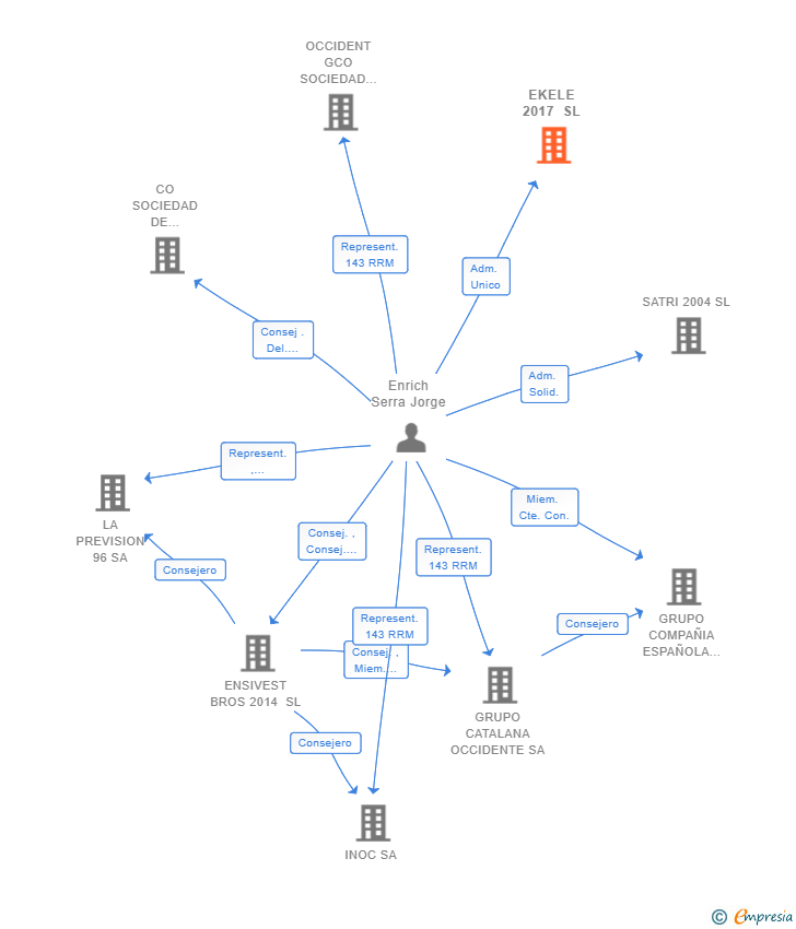 Vinculaciones societarias de WITHFOR GESTION INMOBILIARIA SL
