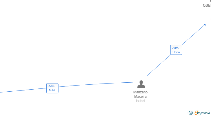 Vinculaciones societarias de NOVA QUERCUS SL
