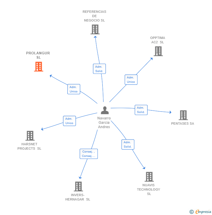 Vinculaciones societarias de PROLANGUR SL