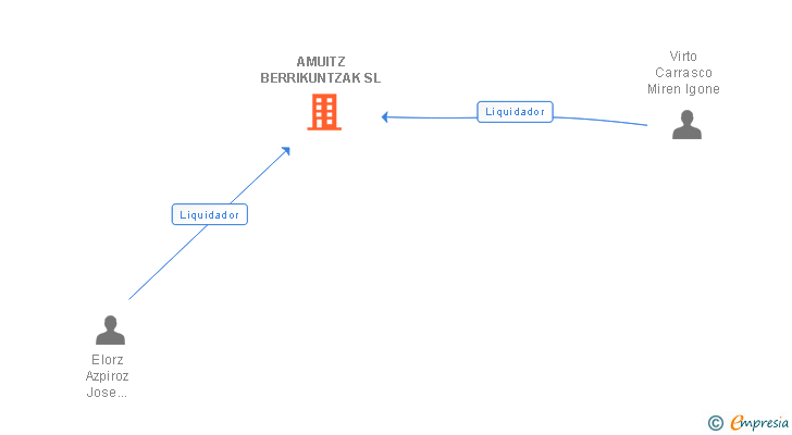 Vinculaciones societarias de AMUITZ BERRIKUNTZAK SL