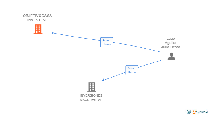 Vinculaciones societarias de OBJETIVOCASA INVEST SL