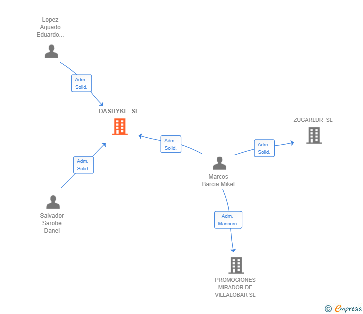 Vinculaciones societarias de DASHYKE SL