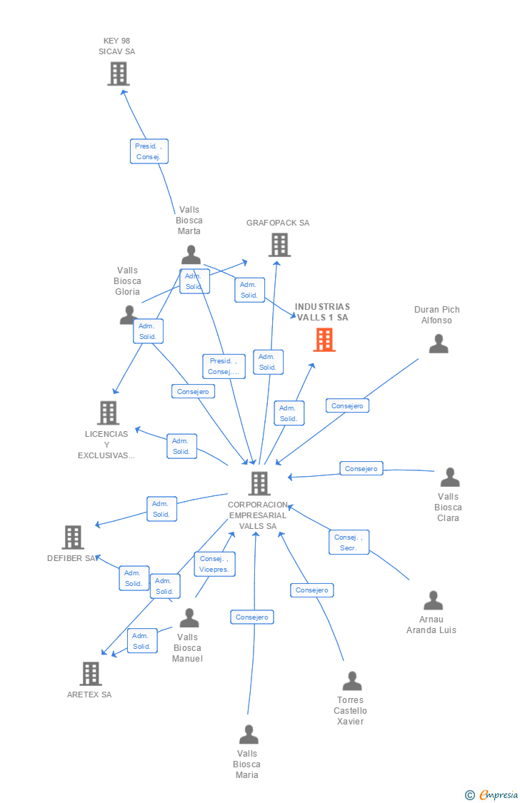 Vinculaciones societarias de INDUSTRIAS VALLS 1 SA