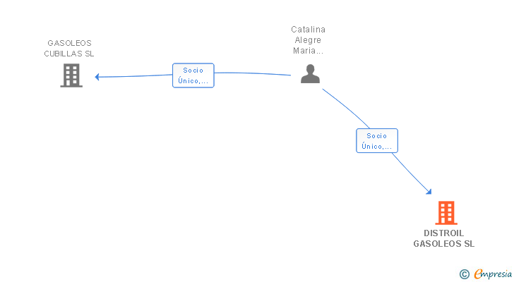 Vinculaciones societarias de DISTROIL GASOLEOS SL