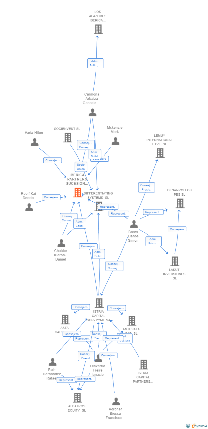 Vinculaciones societarias de IBERICA PARTNERS SUCESION GCKC SL