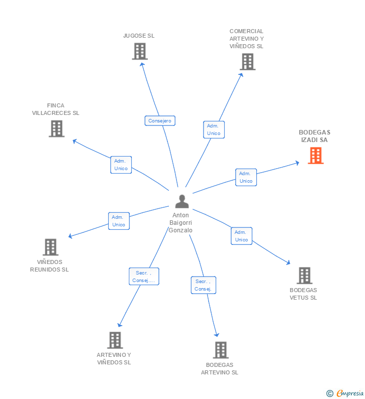 Vinculaciones societarias de BODEGAS IZADI SA