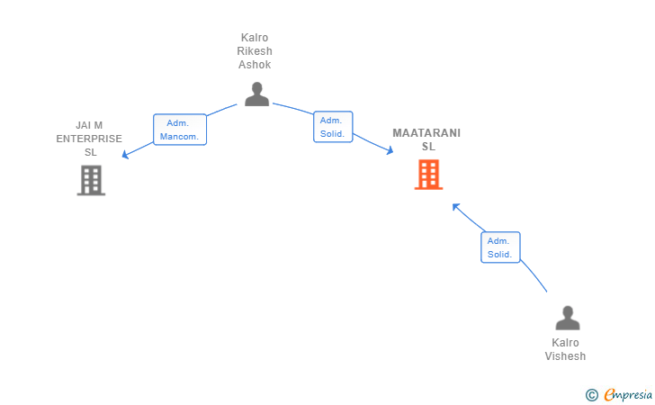 Vinculaciones societarias de MAATARANI SL