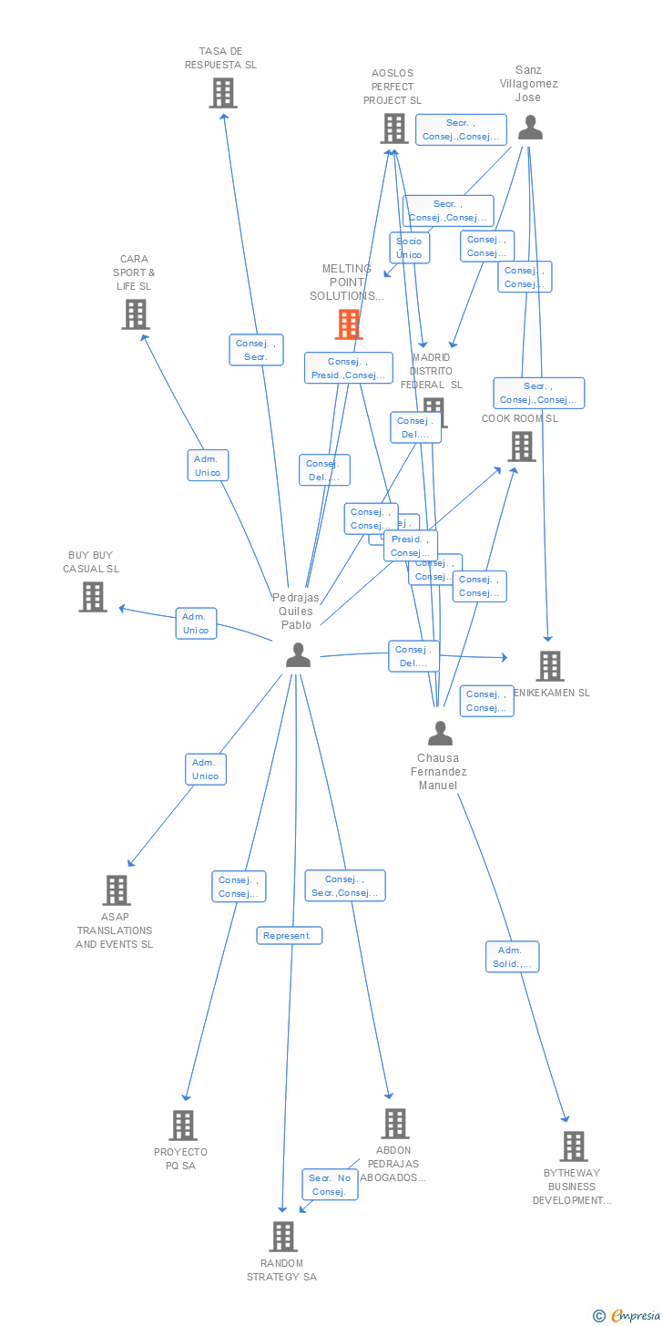 Vinculaciones societarias de MELTING POINT SOLUTIONS SL