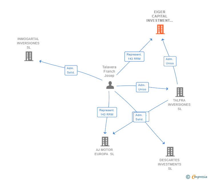 Vinculaciones societarias de EIGER CAPITAL INVESTMENT SL