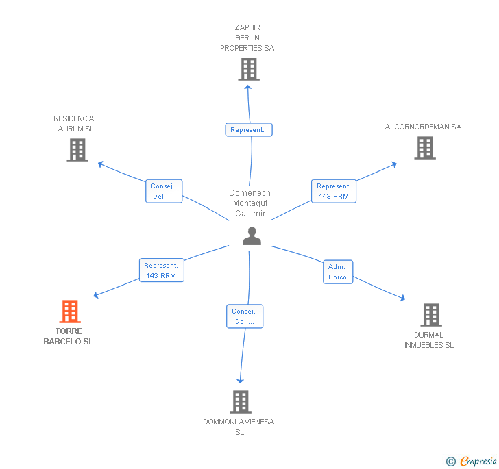 Vinculaciones societarias de TORRE BARCELO SL