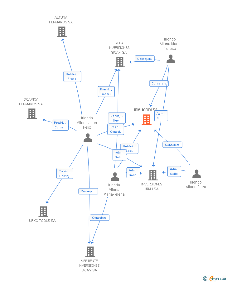 Vinculaciones societarias de IRMUCODI SA