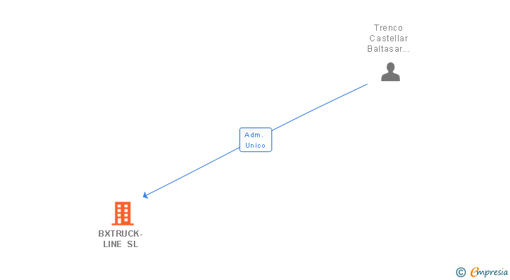 Vinculaciones societarias de BXTRUCK-LINE SL