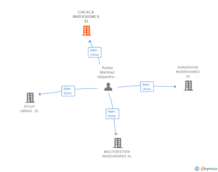 Vinculaciones societarias de CHESCA INVERSIONES SL