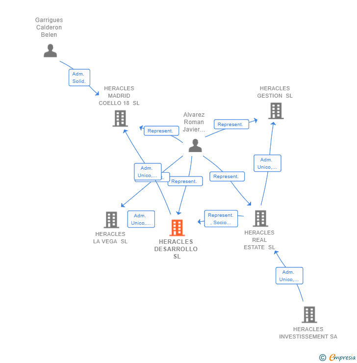 Vinculaciones societarias de HERACLES DESARROLLO SL