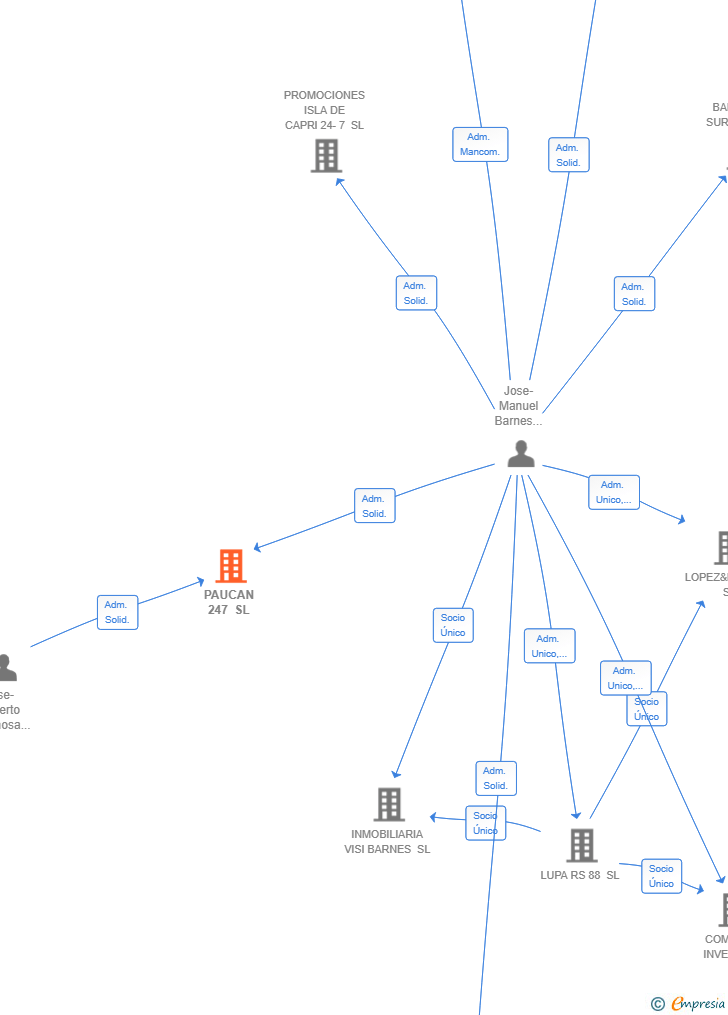 Vinculaciones societarias de PAUCAN 247 SL