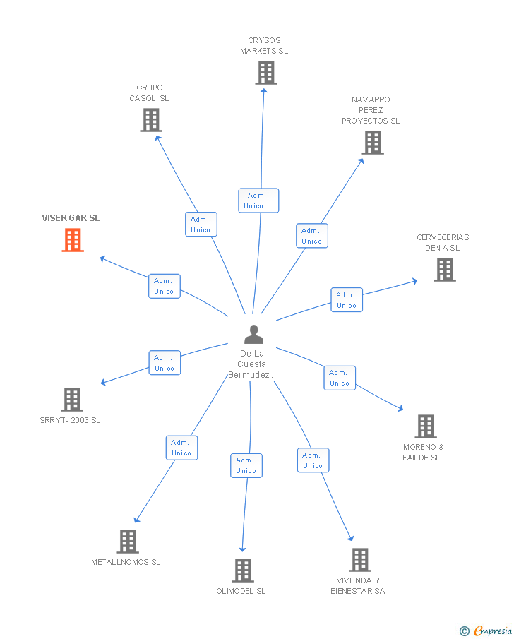 Vinculaciones societarias de VISER GAR SL