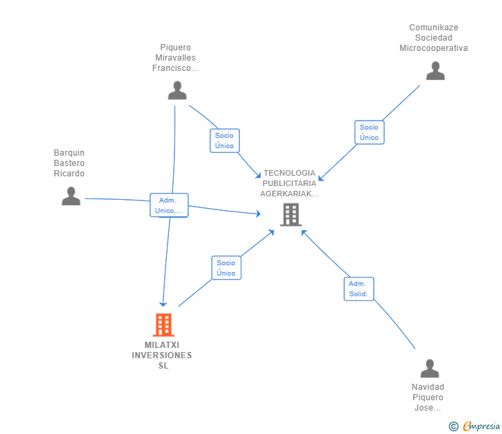 Vinculaciones societarias de MILATXI INVERSIONES SL