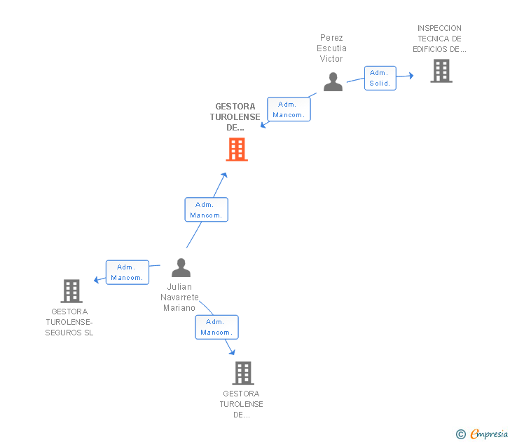 Vinculaciones societarias de GESTORA TUROLENSE DE INVERSIONES SL