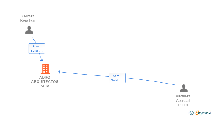 Vinculaciones societarias de ABRO ARQUITECTOS SCIV
