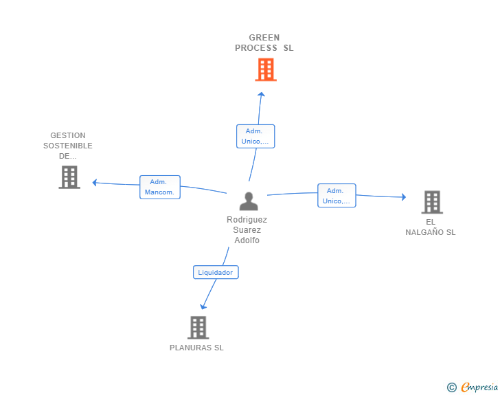 Vinculaciones societarias de GREEN PROCESS SL