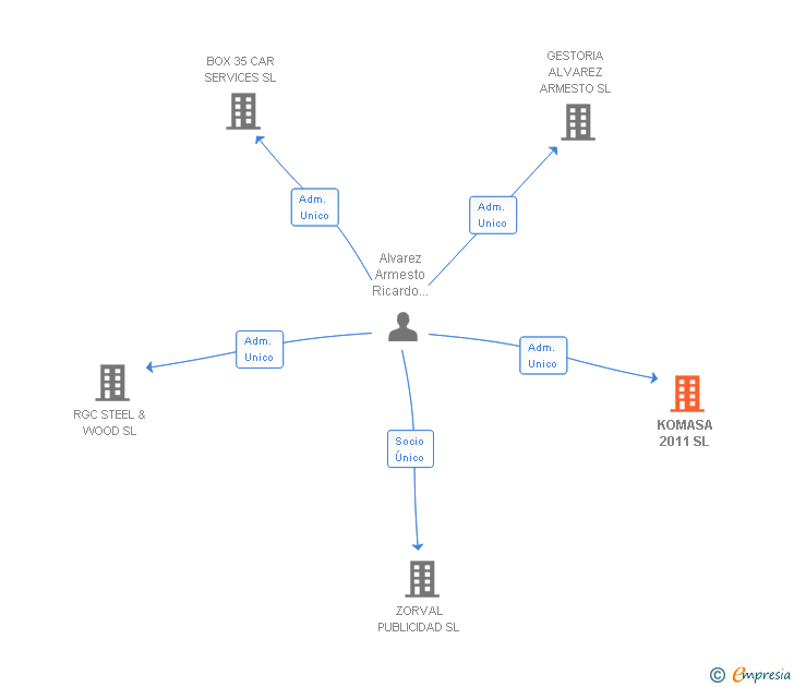 Vinculaciones societarias de KOMASA 2011 SL