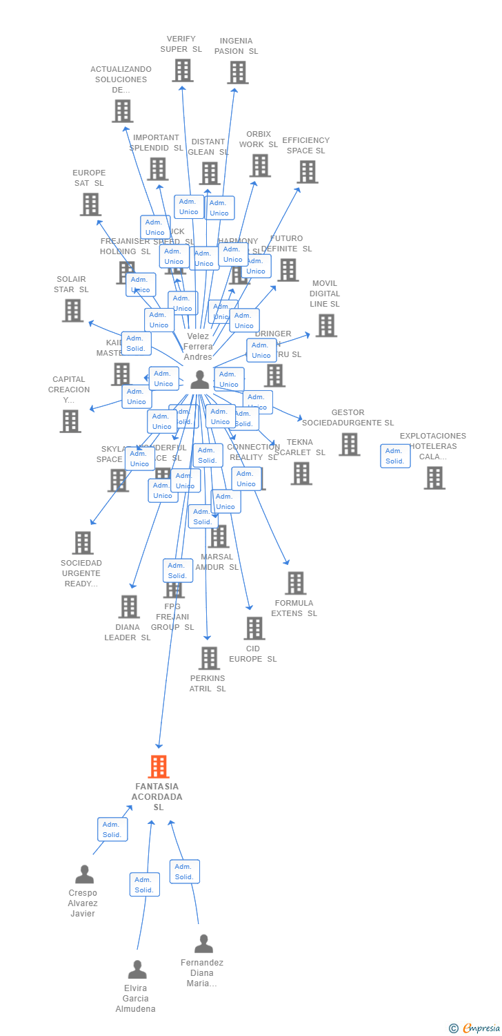 Vinculaciones societarias de FANTASIA ACORDADA SL
