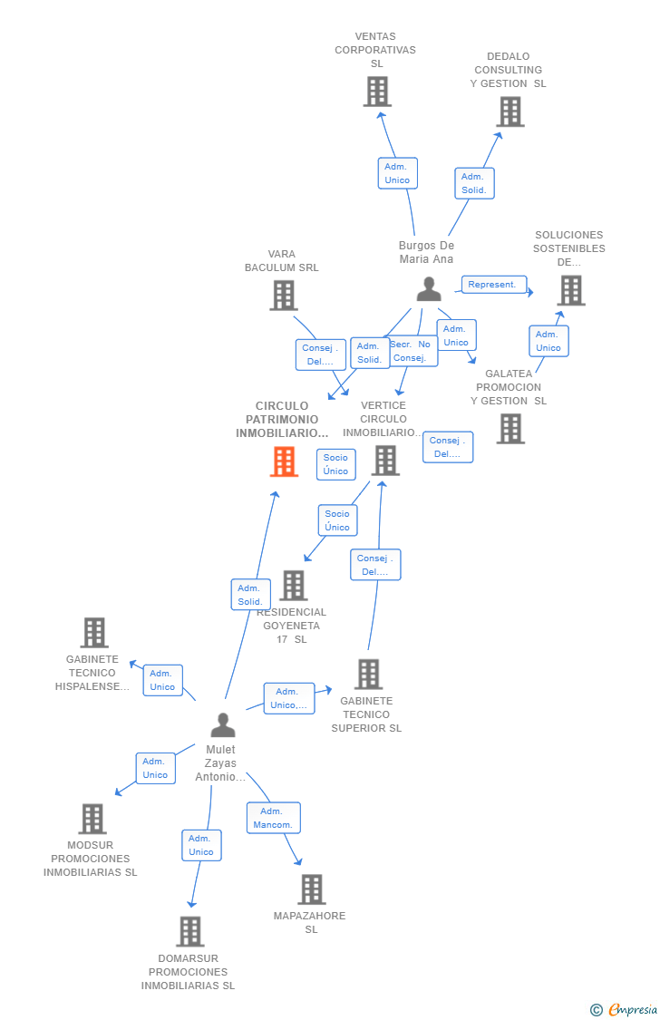 Vinculaciones societarias de CIRCULO PATRIMONIO INMOBILIARIO SL