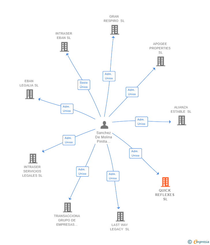 Vinculaciones societarias de QUICK REFLEXES SL