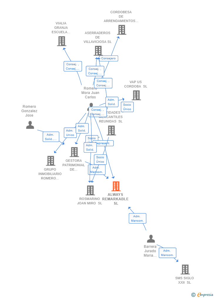 Vinculaciones societarias de ALWAYS REMARKABLE SL