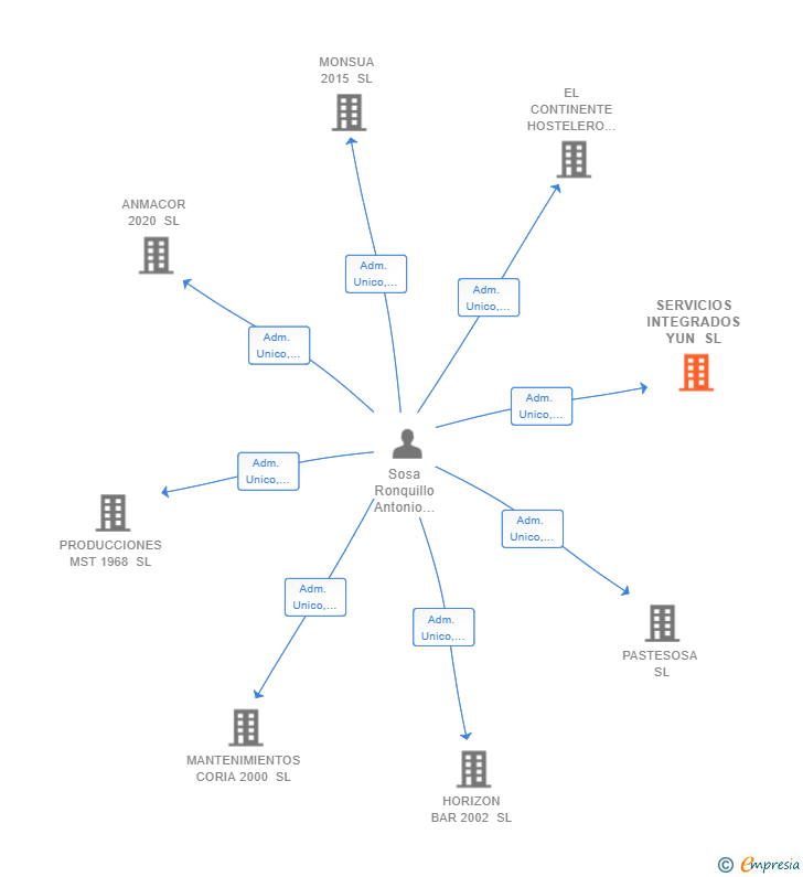 Vinculaciones societarias de SERVICIOS INTEGRADOS YUN SL