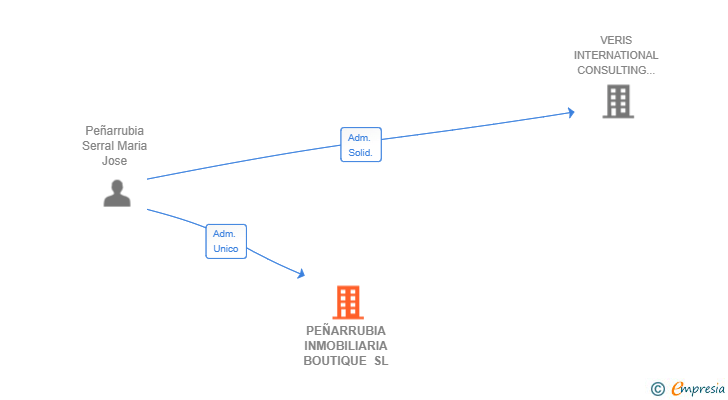 Vinculaciones societarias de PEÑARRUBIA INMOBILIARIA BOUTIQUE SL